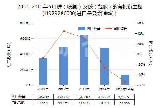2011-2015年6月肼（聯(lián)氨）及胲（羥胺）的有機衍生物(HS29280000)進口量及增速統(tǒng)計